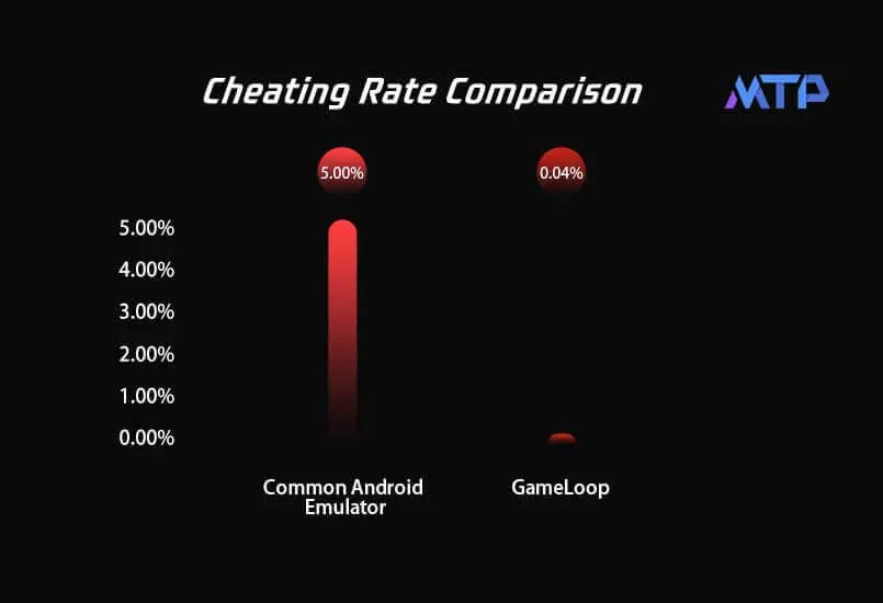 Exclusive #1 anti-cheating system Tencent Protect to provide you a fair and safe gaming environment Exclusive #1 anti-cheating system Tencent Protect to provide you a fair and safe gaming environment