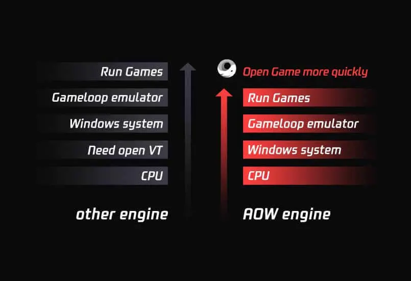 Self-developed AOW engine for PUBG Mobile, Arena of Valor and many other games, exclusive emulator for Call of Duty Mobile. Self-developed AOW engine for PUBG Mobile, Arena of Valor and many other games, exclusive emulator for Call of Duty Mobile.
